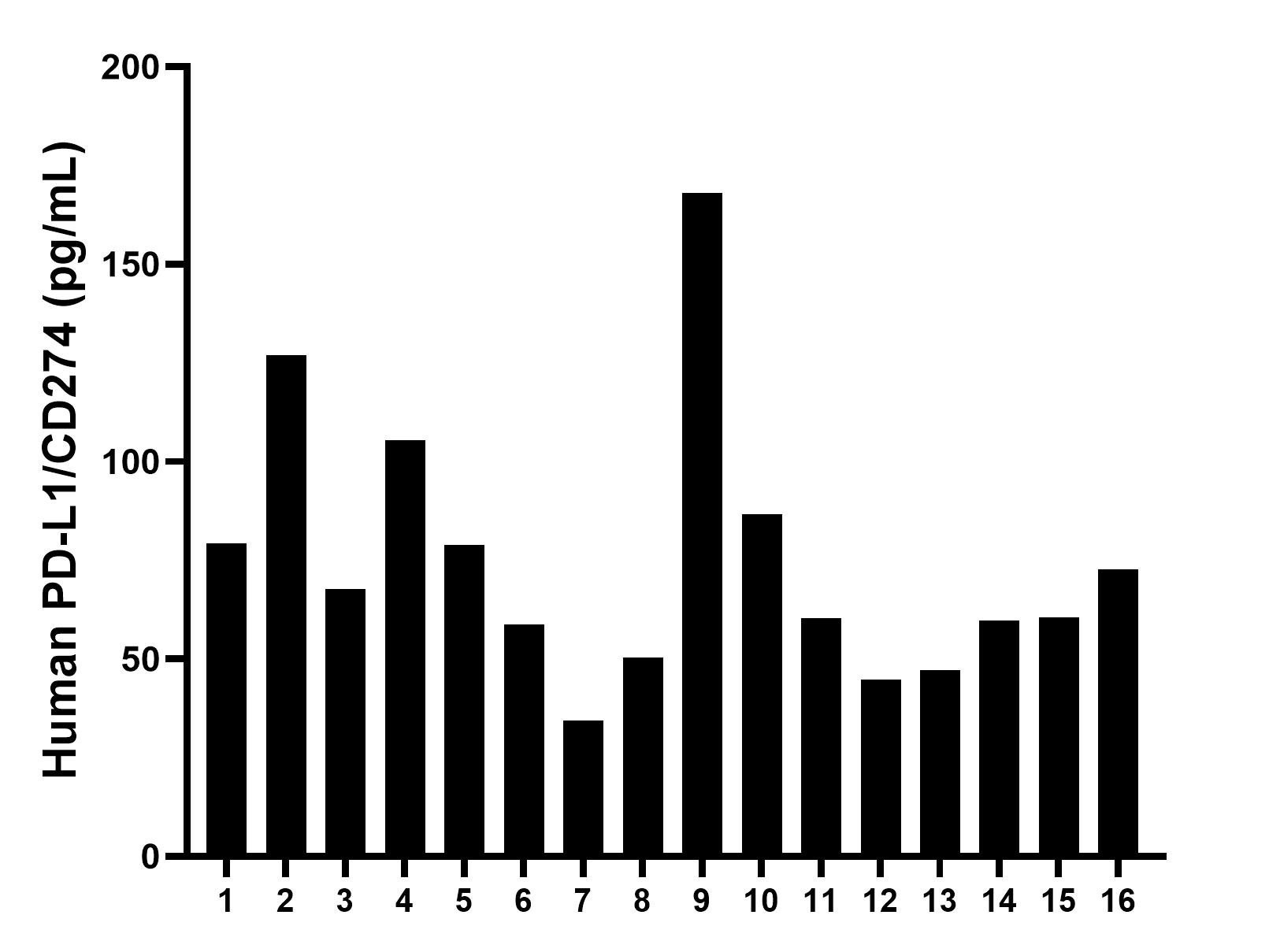 Serum of sixteen individual healthy human donors was measured. The human PD-L1/CD274 concentration of detected samples was determined to be 75.1 pg/mL with a range of 34.4-168.1 pg/mL.